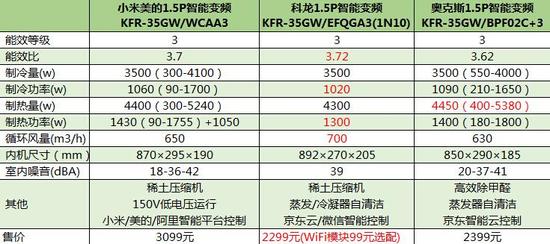 为智能多掏900元 小米美的半岛(中国)值不值 